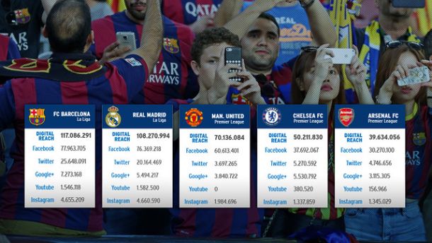 El FC Barcelona, club con más seguidores en las redes sociales