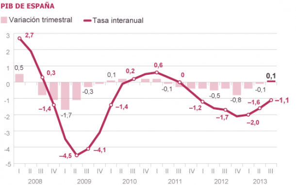 España sale oficialmente de la recesión