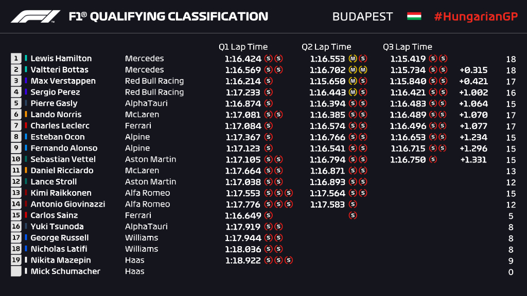 Gp Ungheria: Pole position per Hamilton e doppietta Mercedes