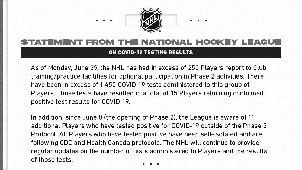 Actualización de datos
de jugadores de la NHL positivos por COVID-19 Actualización de datos
de jugadores de la NHL positivos por COVID-19