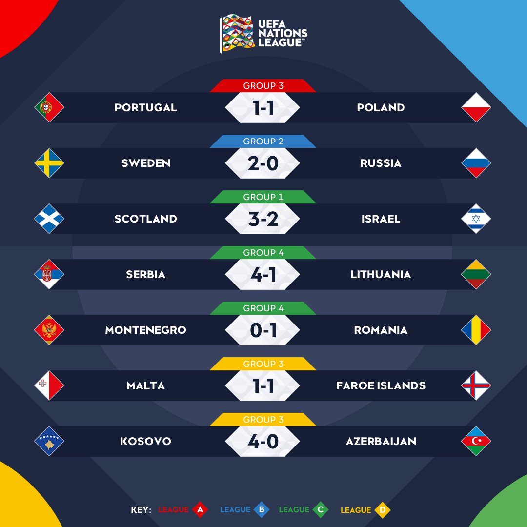 UEFA Nations League: pari tra Polonia e Portogallo, sorridono Russia e Scozia