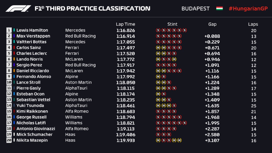 Libres 3 GP de Hungría. Hamilton y Verstappen, el duelo protagonista