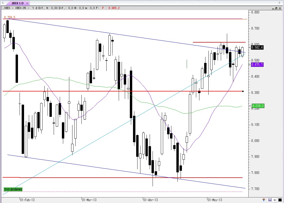 El Ibex se mantiene plano