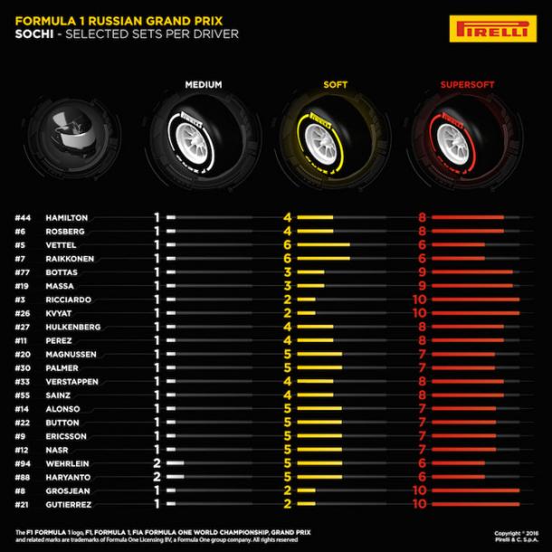 Elección de neumáticos para el Gran Premio de Rusia 2016 | Fuente: Pirelli