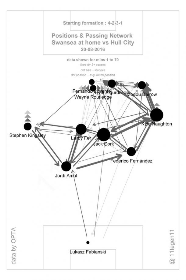 Kyle Naughton's excellent passing and positions map - Hull. (Photo: @11tegen11)