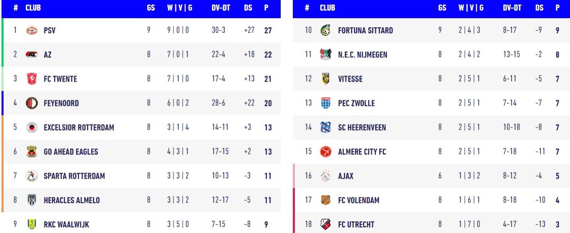 SELEÇÃO DA 16º RODADA DA EREDIVISIE