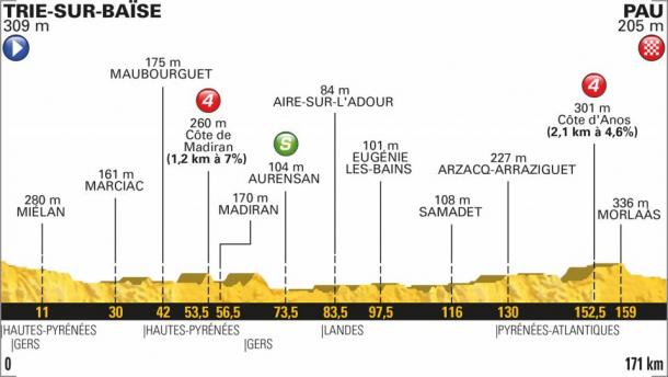 Perfil de la etapa (fuente: Tour de Francia)