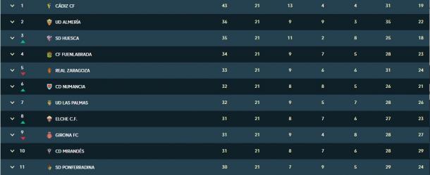 Clasificación primer vuelta Liga Smartbank | Foto: LaLiga