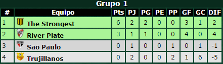 Clasificación de River Plate en Libertadores en la actualidad