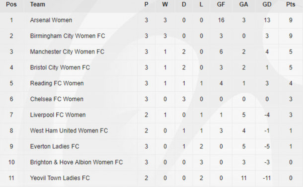 WSL table as it stands (Credit: The FA)