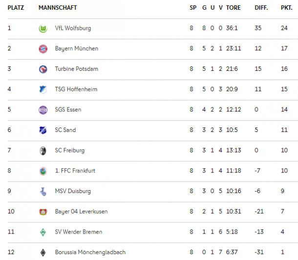 FBL table as it stands (Credit: DFB)