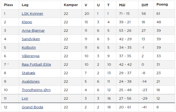 End of season Toppserien table (Credit; NFF)