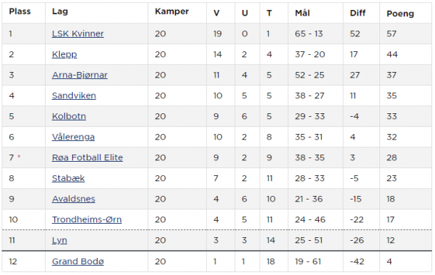 Toppserien table as it stands (Credit: NFF)