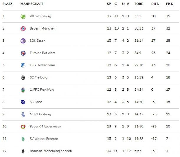 FBL table as it stands (Credit: DFB)