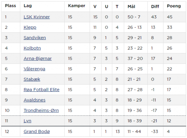 Toppserien table as it stands (Credit: NFF)