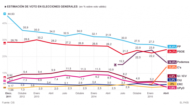 Gráfica de El País sobre el barómetro del CIS de abril 2015