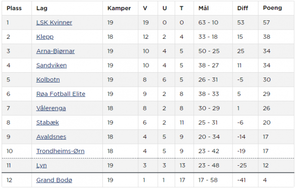 Toppserien table as it stands (Credit: NFF)