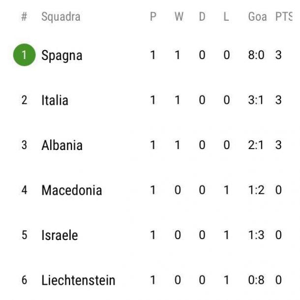 La classifica del girone G.