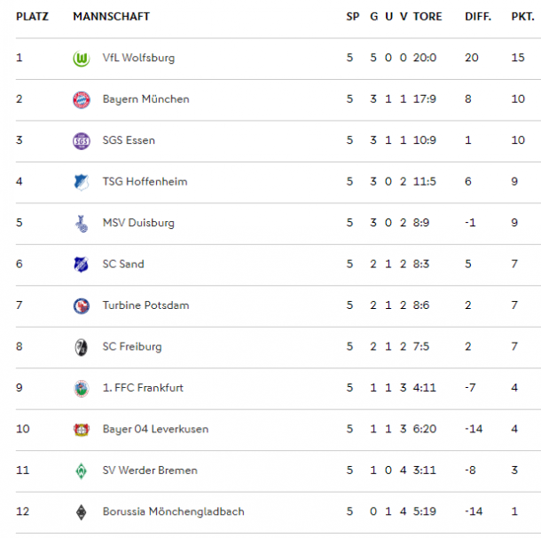 FBL table as it stands (Credit: DFB)