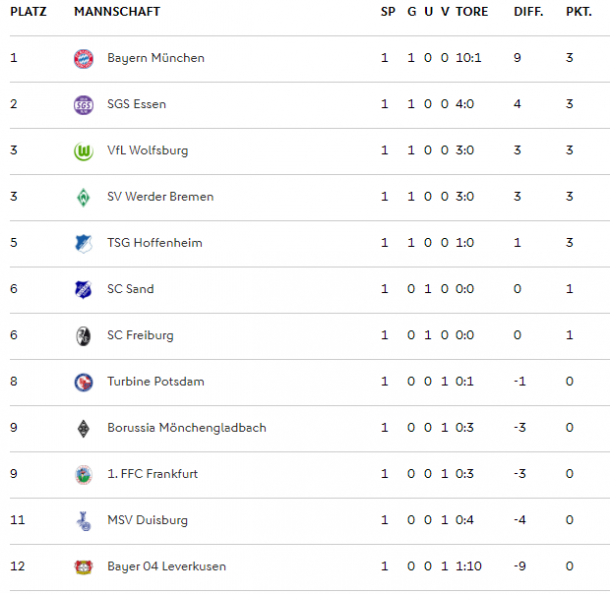 Frauen-Bundesliga table as it stands (Credit: DFB)
