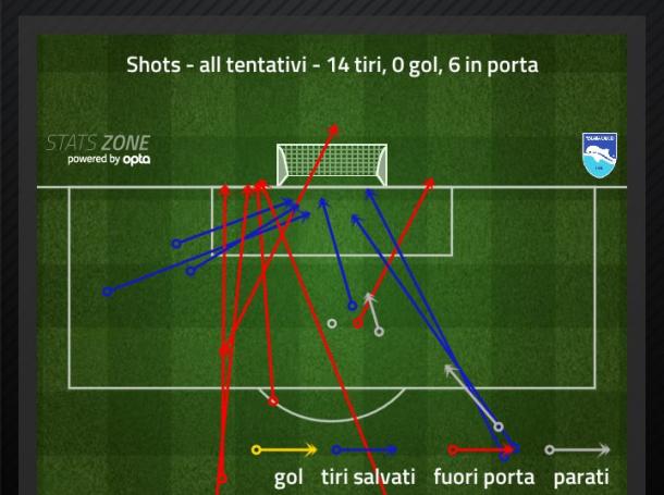 Il grafico con i 14 tiri effettuati dal Pescara verso la porta di Donnarumma (Fonte foto: Stats Zone)