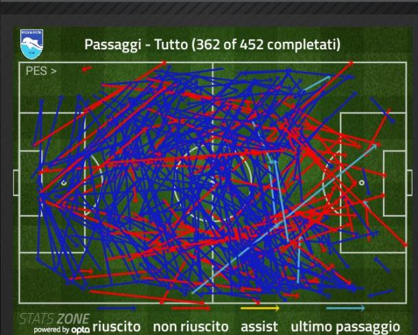 Il grafico con i 362 passaggi completati dal Pescara (Fonte foto: Stats Zone)