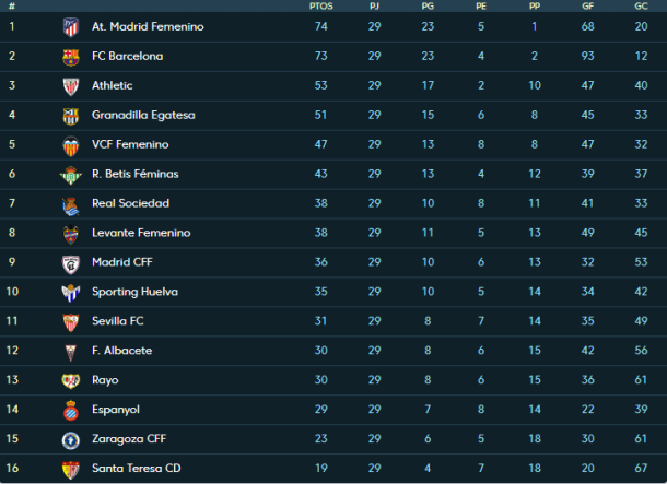 Liga Iberdrola table as it stands (Credit: La Liga)