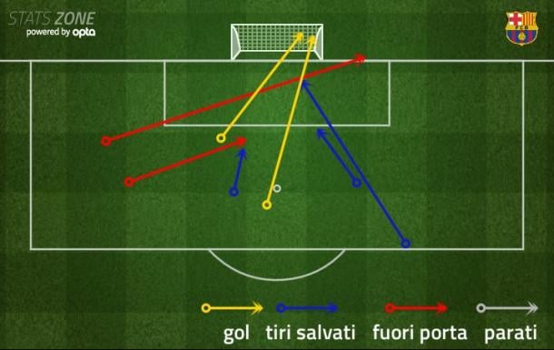 I tiri di Leo Messi nella partita di ieri contro l'Osasuna