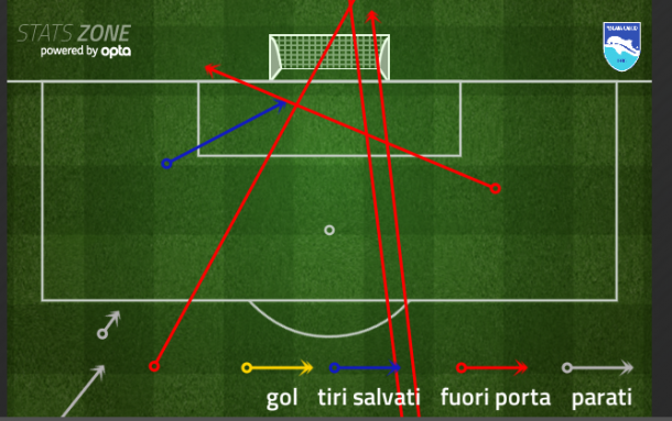 Il grafico che mostra i tentativi dei biancazzurri nel match di ieri