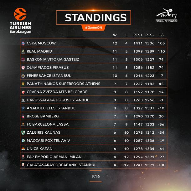 La classifica dopo la sedicesima giornata. | Fonte immagine: Euroleague