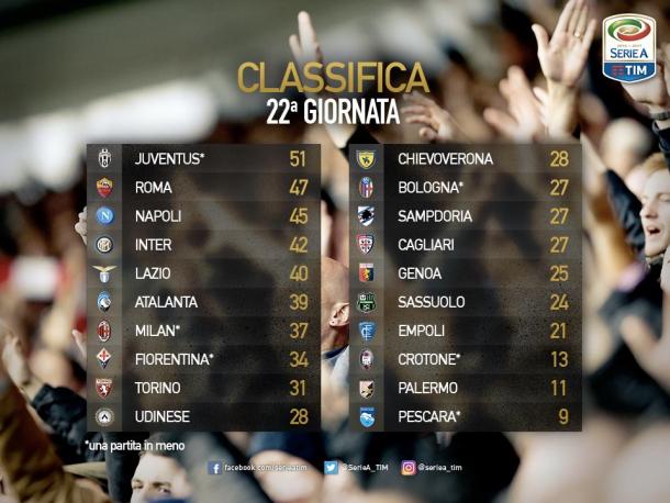 La classifica di A.