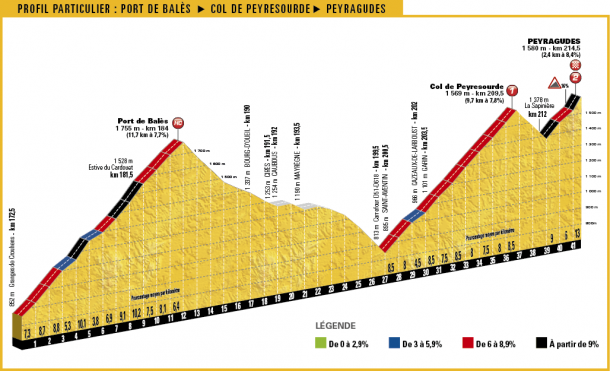 Perfil de la parte final de la etapa 12 del Tour 2017. | Fuente: TDF