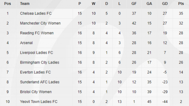 WSL 1 table as it stands (Credit: The FA)