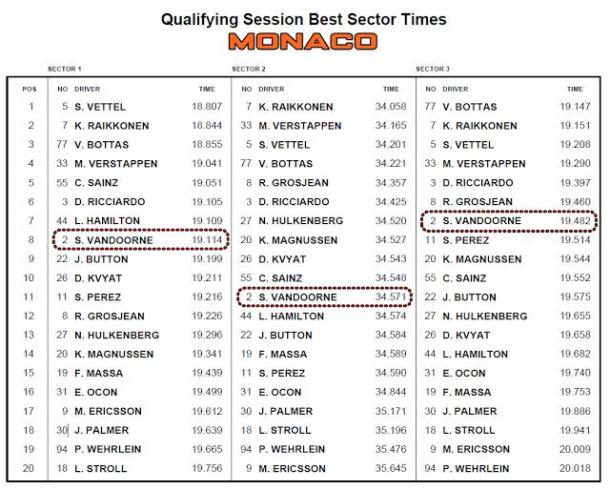 Intermedi delle qualifiche di Montecarlo | Photo: f1analisitecnica.com