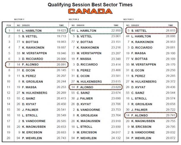 Intermedi delle qualifiche di Montreal | Photo: f1analisitecnica.com