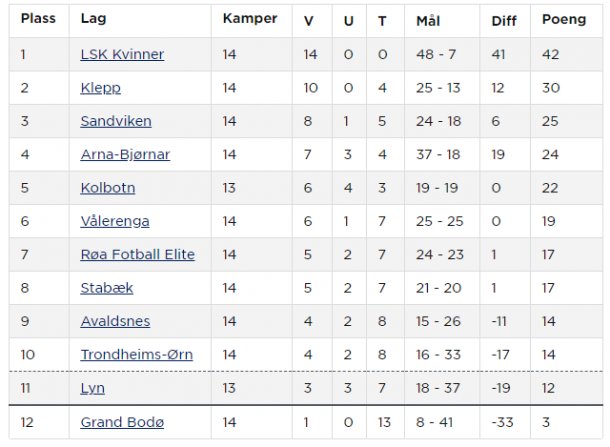 Toppserien table as it stands (Credit: NFF)
