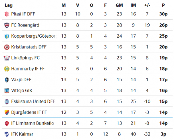 Damallsvenskan table as it stands (Credit: SvFF)