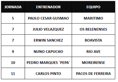 Cese de entrenadores en Liga Nos 2016