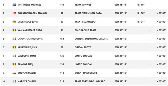 Clasificación etapa 16 Tour de Francia 2017