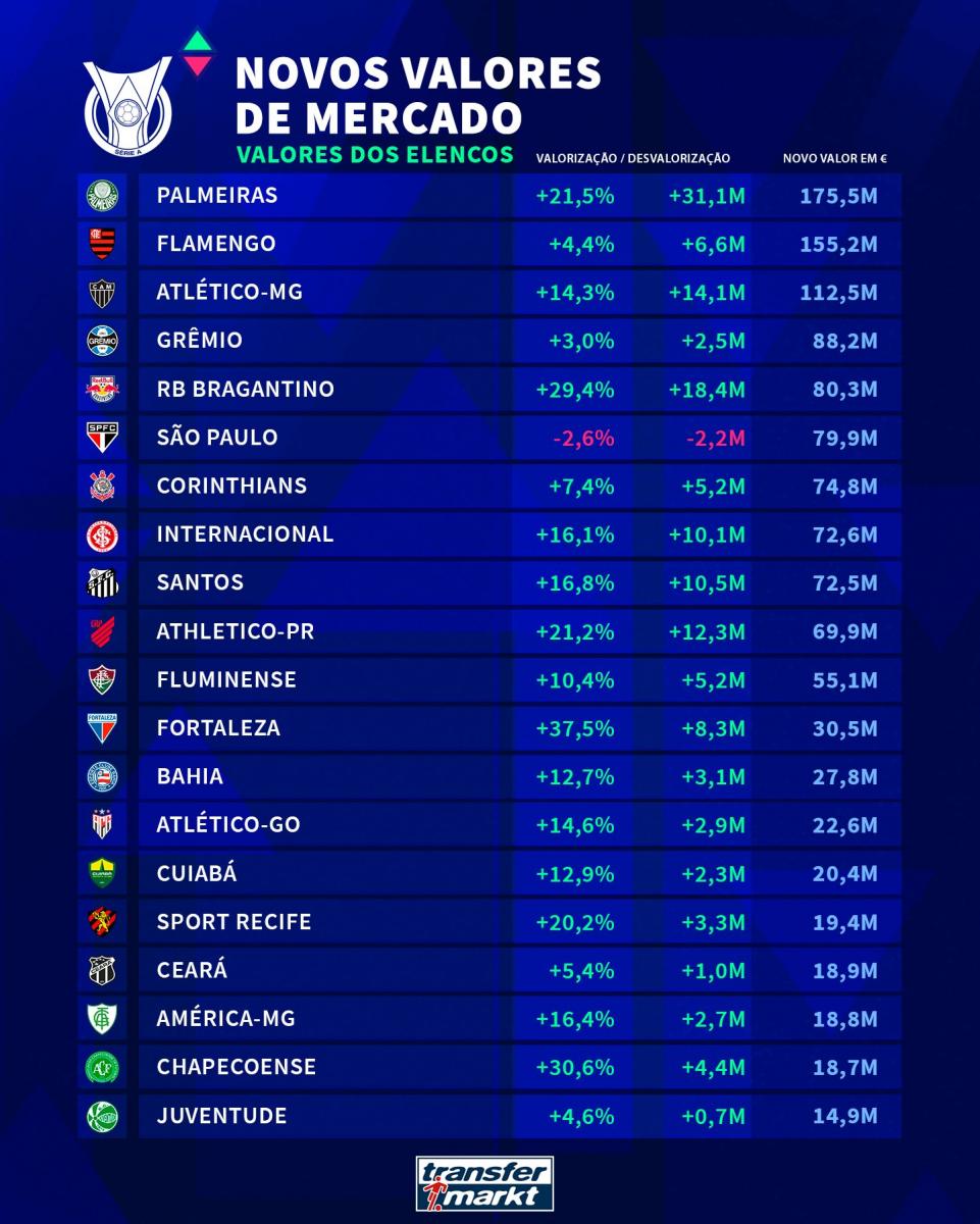 Elenco do Palmeiras é o mais valioso da série A