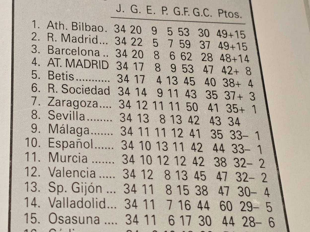Clasificación Liga parte alta de la tabla 1982-83