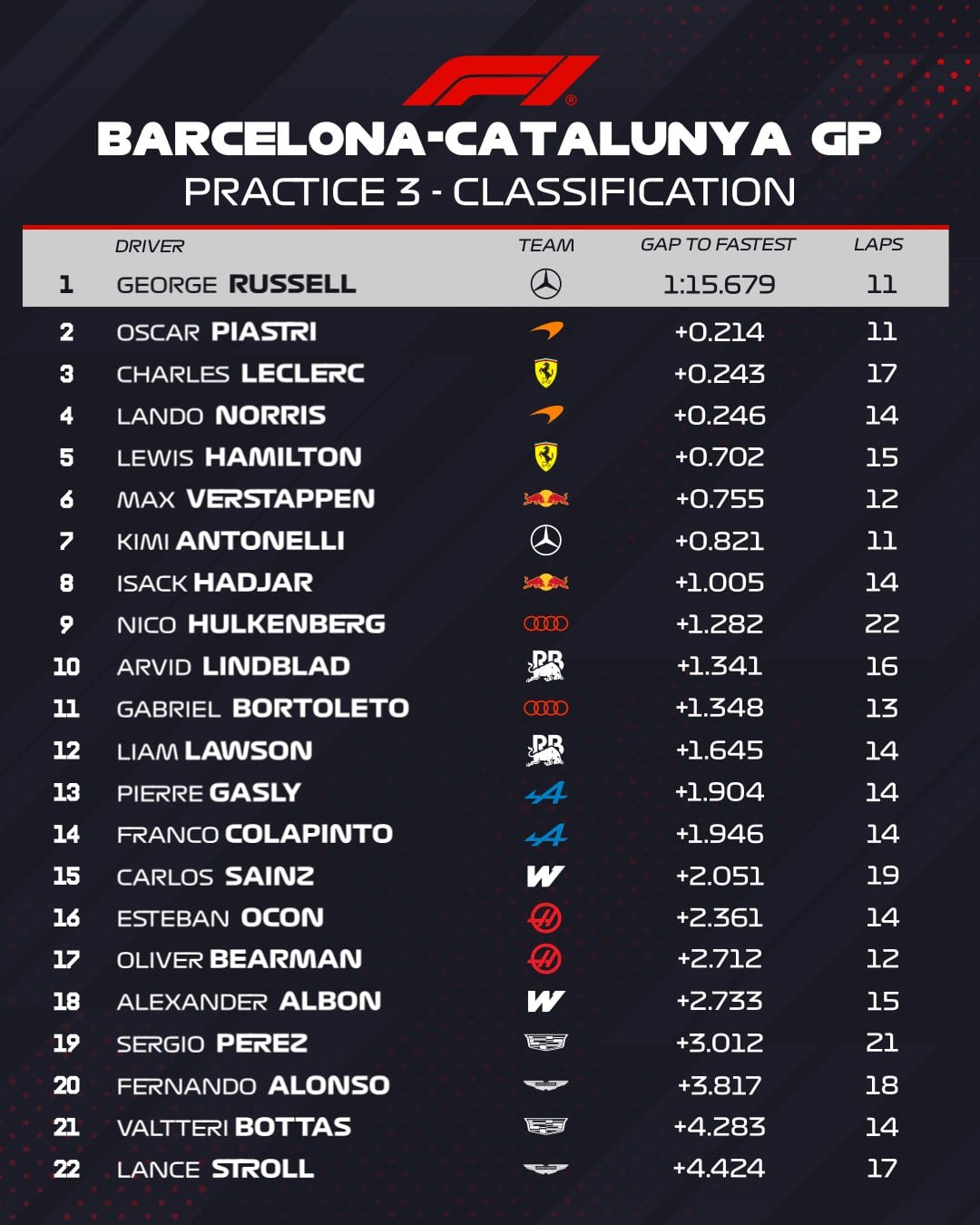 Russell lidera TL3 em Barcelona e coloca Mercedes no topo