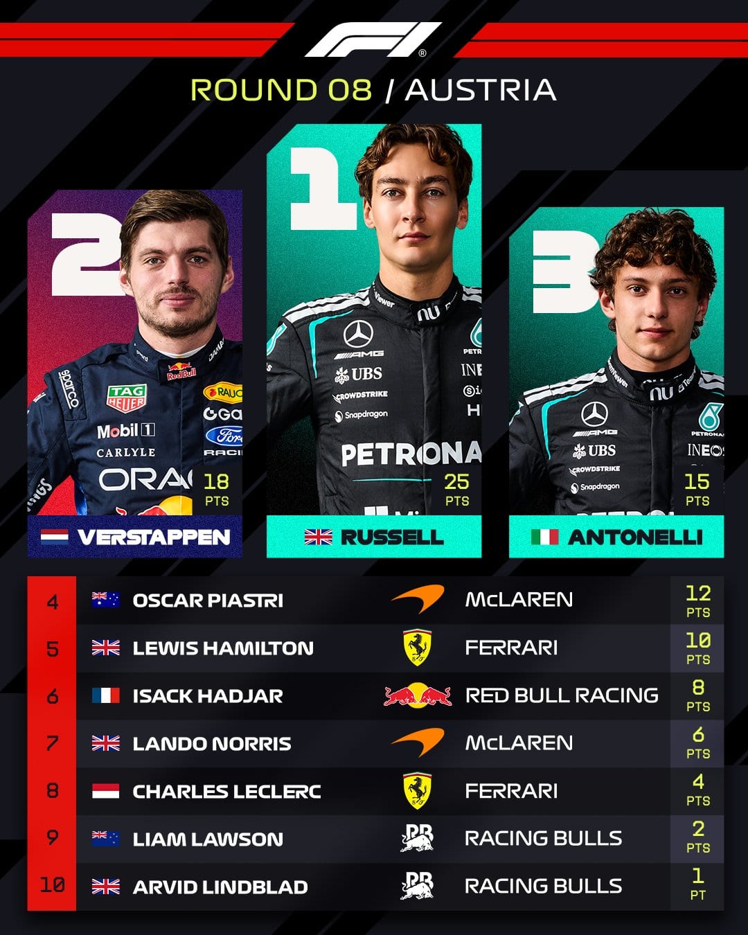 George Russell vence o GP da Áustria e reassume a vice-liderança do campeonato; Bortoleto é 11º