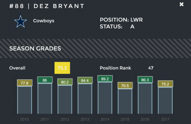 Bryant’s 2017 PFF season grade presents a performance decline much less severe than what the box score suggests | Source: ProFootballFocus.com