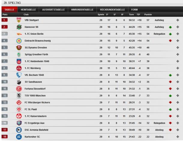 Classificação da 2. Bundesliga após 29 jogos disputados Foto/Divulgação/Bundesliga