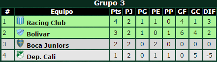 Clasificación de Boca Juniors en Libertadores