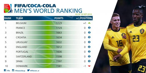 Clasificación Mundial - Septiembre 2018 | Foto: FIFA