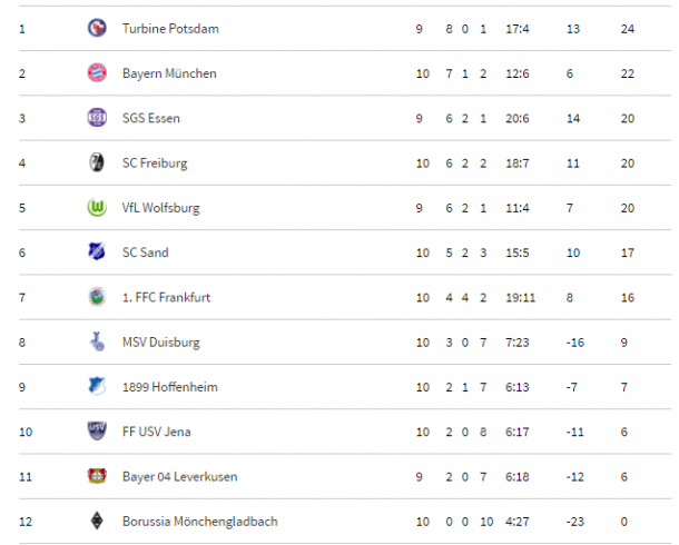 AFBL table as it stands (credit: DFB)