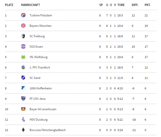 FBL table as it stands (credit: DFB)