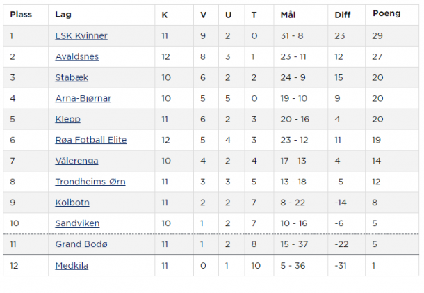 Toppserien table as it stands (Credit: NFF)
